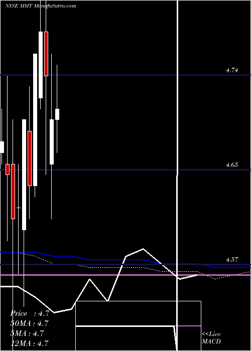  monthly chart MfsMultimarket