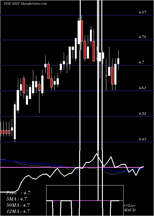  weekly chart MfsMultimarket