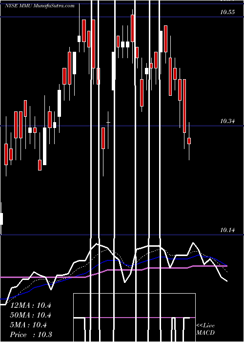  Daily chart WesternAsset