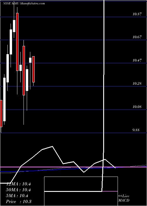  monthly chart WesternAsset