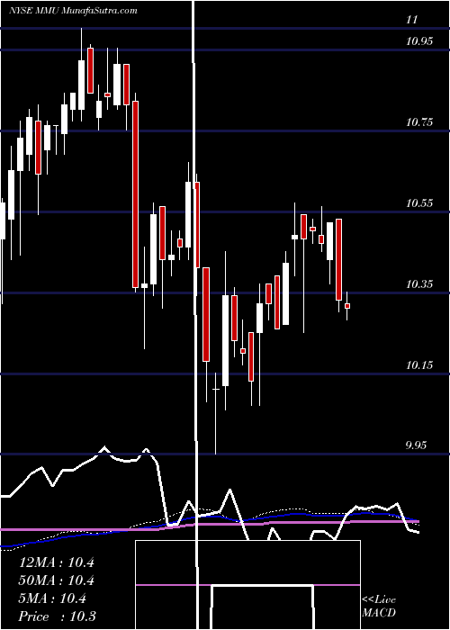  weekly chart WesternAsset