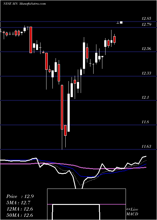  Daily chart ManningNapier