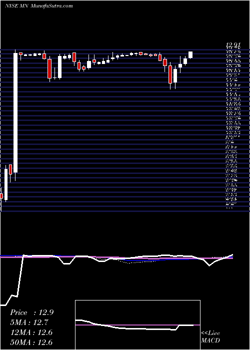  weekly chart ManningNapier