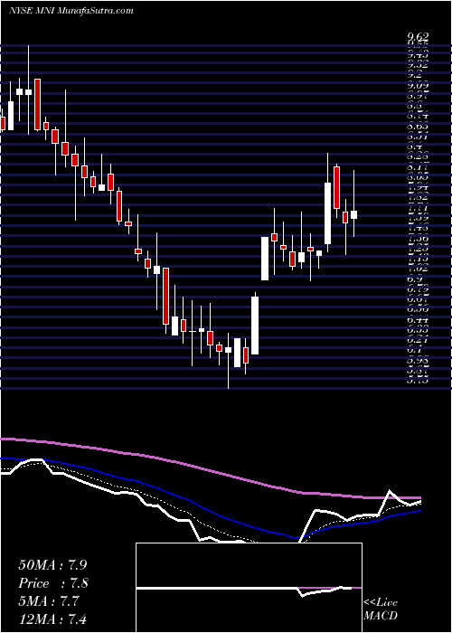  Daily chart Mcclatchy Company
