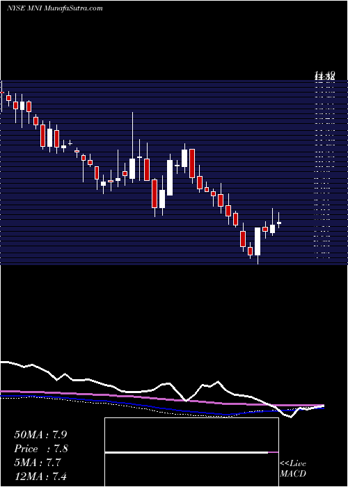  weekly chart McclatchyCompany