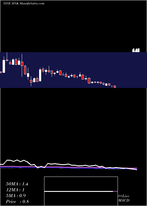  weekly chart MallinckrodtPlc