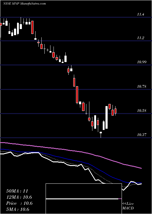  Daily chart WesternAsset