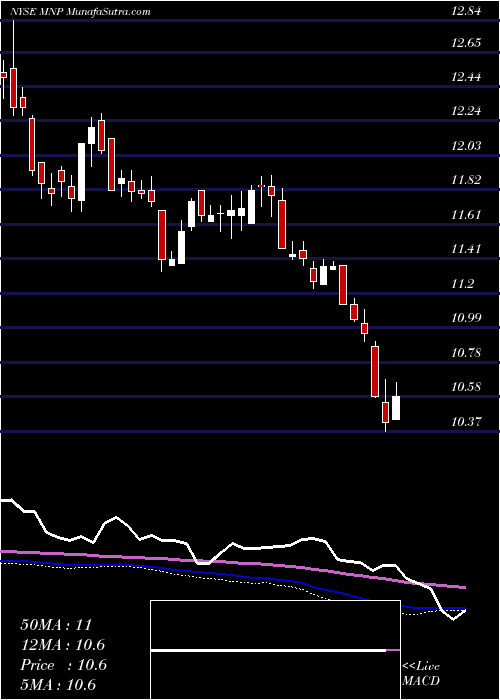  weekly chart WesternAsset