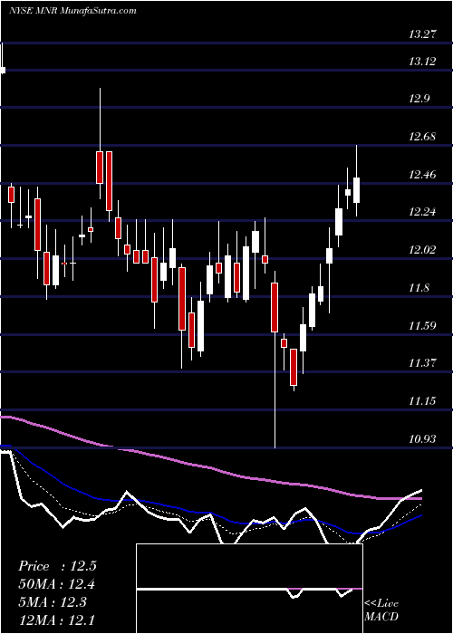  Daily chart MonmouthReal