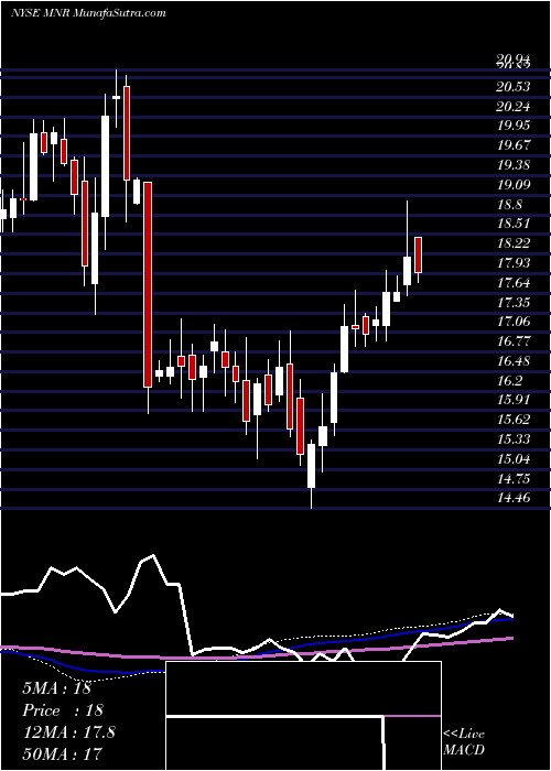  weekly chart MonmouthReal