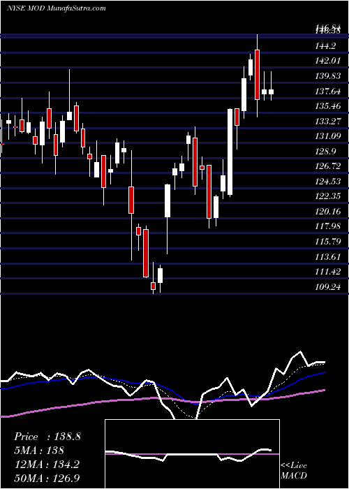  Daily chart ModineManufacturing