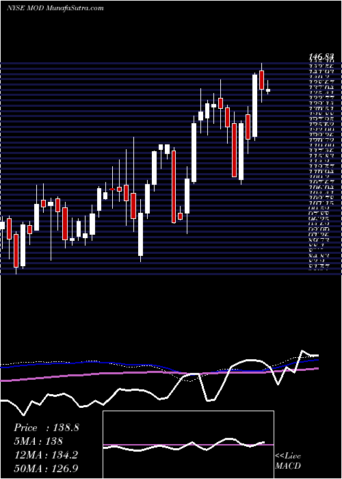  weekly chart ModineManufacturing