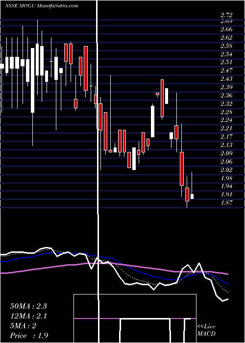  Daily chart MOGU Inc.