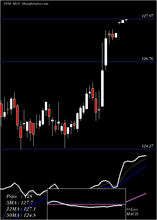  Daily chart MonsantoCompany
