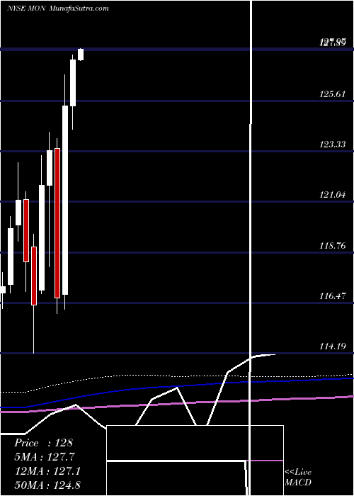  monthly chart MonsantoCompany