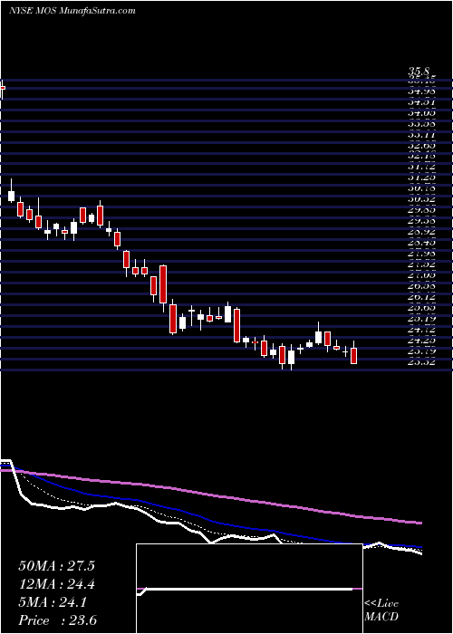  Daily chart Mosaic Company (The)
