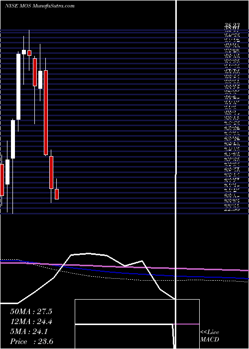  monthly chart MosaicCompany