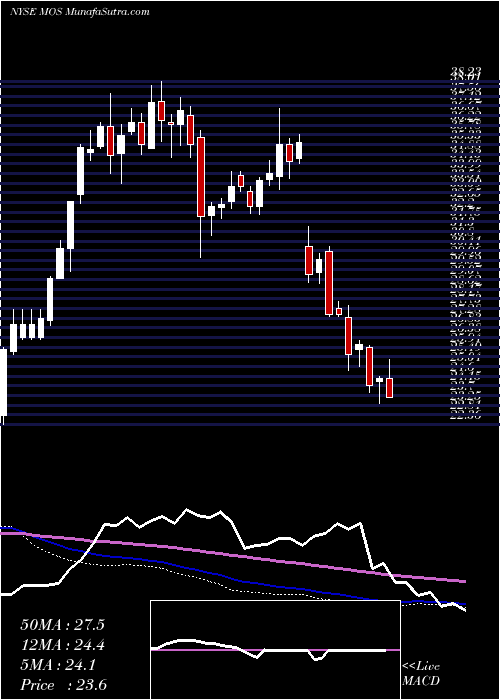  weekly chart MosaicCompany