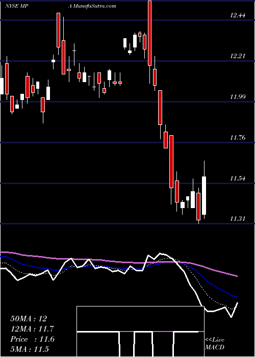  Daily chart BlackrockMuniyield