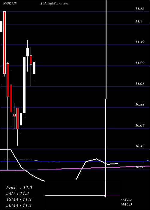  monthly chart BlackrockMuniyield