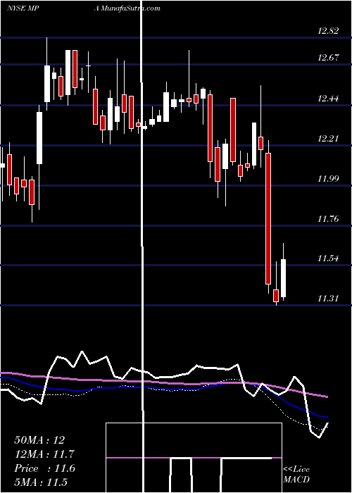  weekly chart BlackrockMuniyield