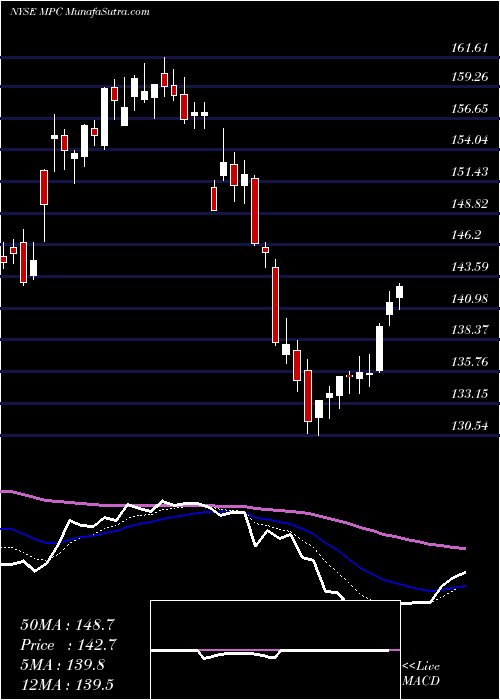  Daily chart MarathonPetroleum