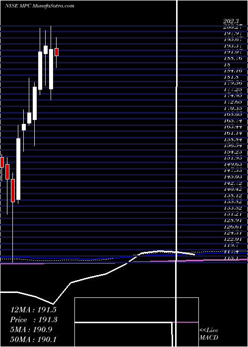  monthly chart MarathonPetroleum