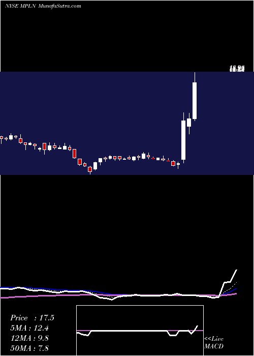  Daily chart MultiplanCorp