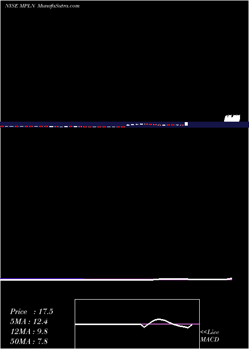  weekly chart MultiplanCorp