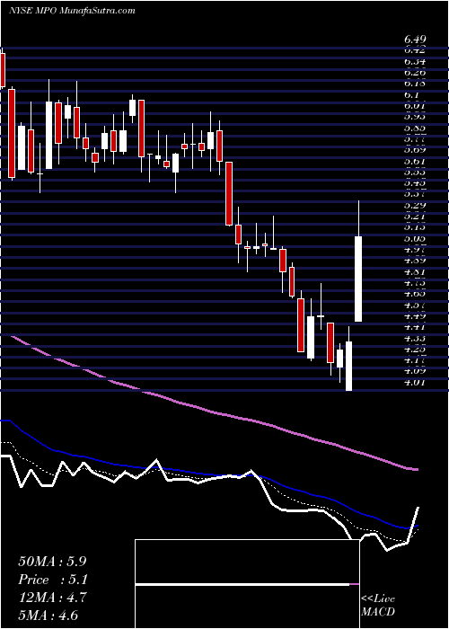  Daily chart MIDSTATES PETROLEUM COMPANY, INC.