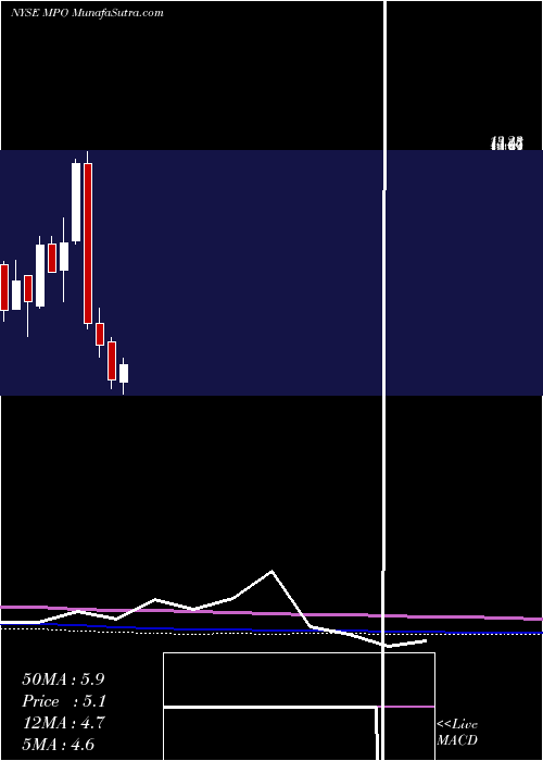  monthly chart MidstatesPetroleum