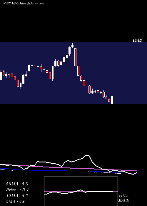  weekly chart MidstatesPetroleum