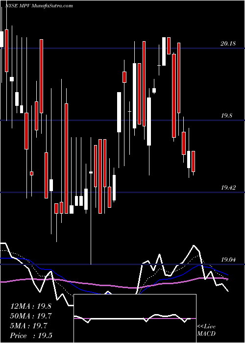  Daily chart Barings Participation Investors