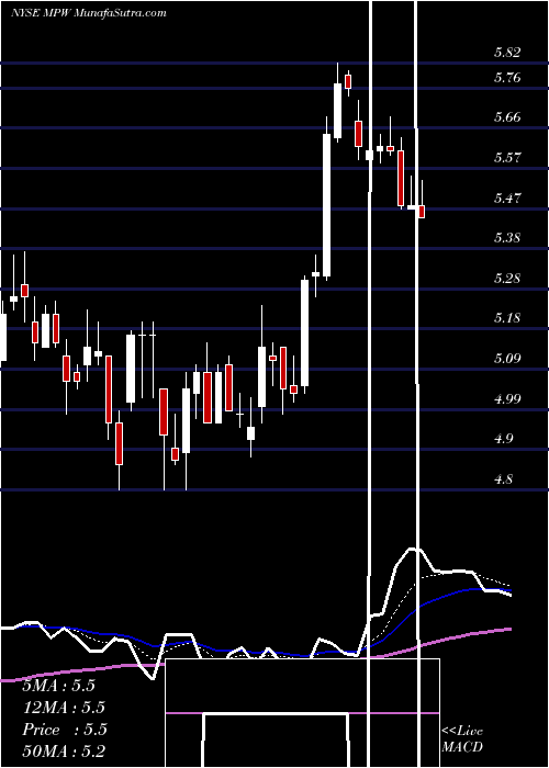  Daily chart Medical Properties Trust, Inc.