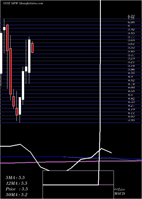  monthly chart MedicalProperties