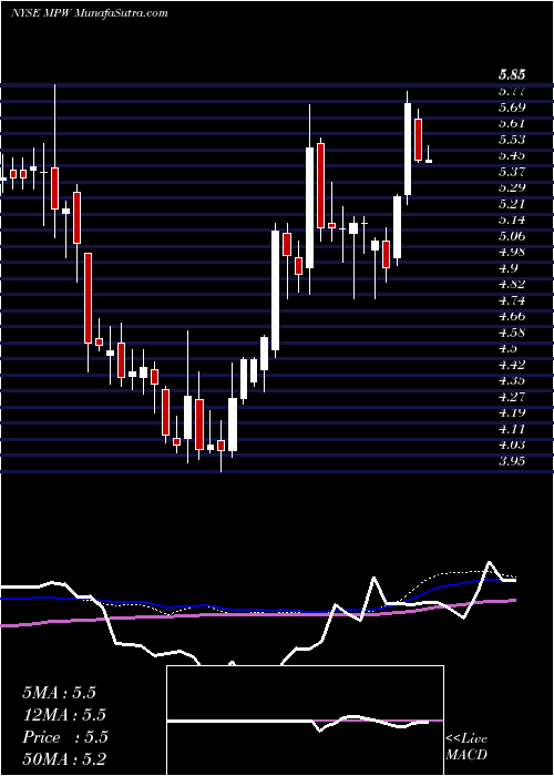 weekly chart MedicalProperties