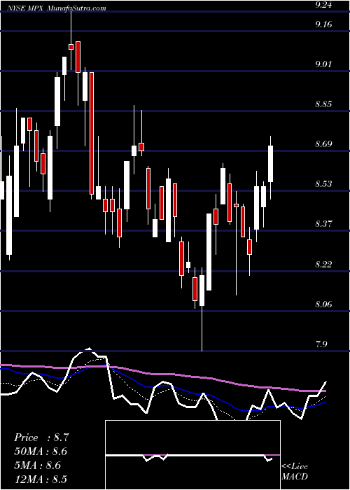  Daily chart MarineProducts