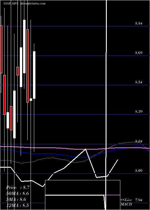  monthly chart MarineProducts