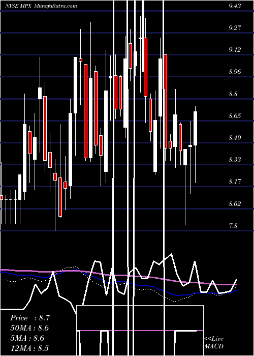  weekly chart MarineProducts