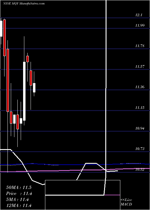  monthly chart BlackrockMuniyield