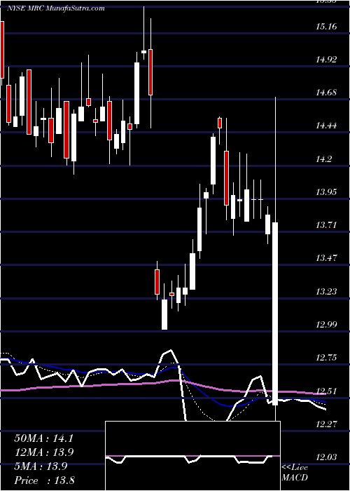  Daily chart MrcGlobal