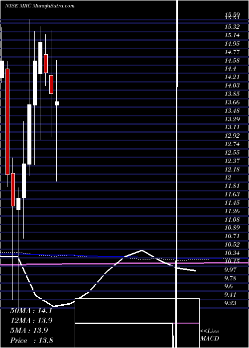  monthly chart MrcGlobal