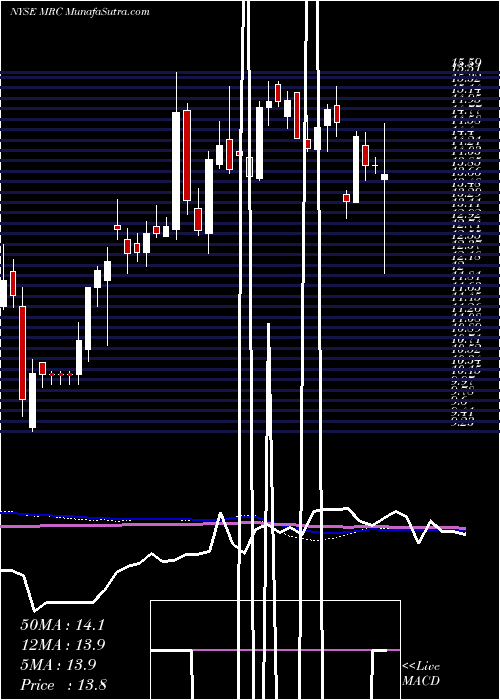 weekly chart MrcGlobal
