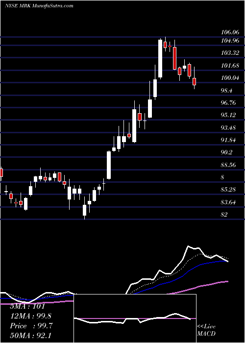  Daily chart Merck & Company, Inc.