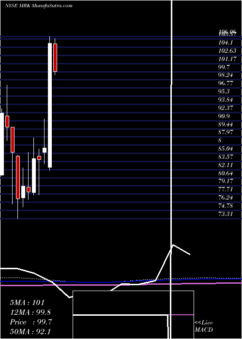  monthly chart MerckCompany