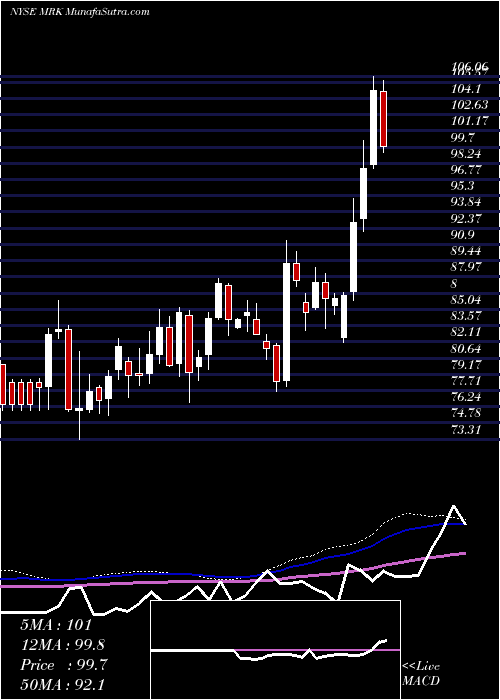  weekly chart MerckCompany