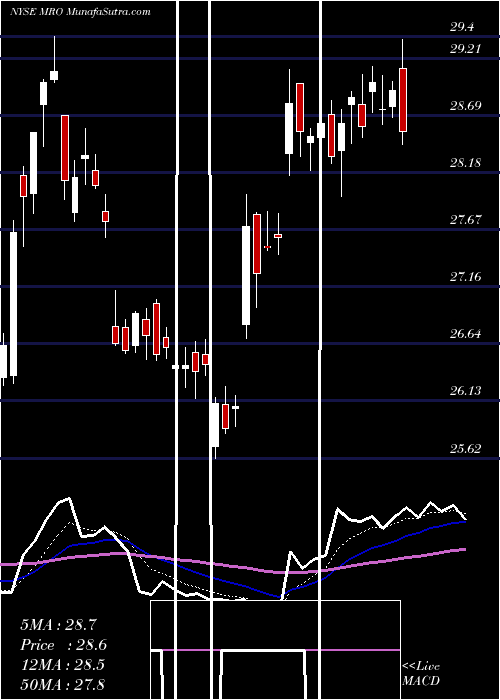  Daily chart MarathonOil
