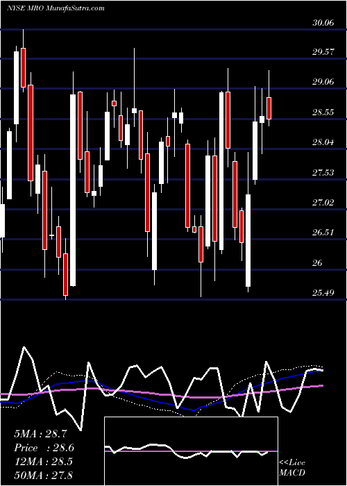  weekly chart MarathonOil