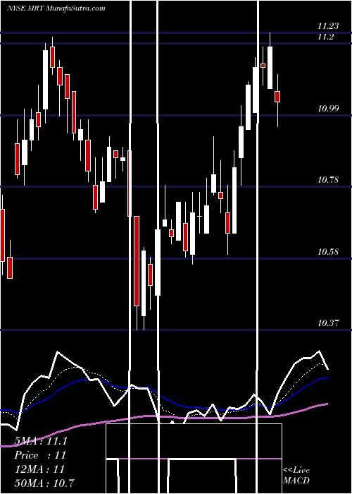  Daily chart MedEquities Realty Trust, Inc.
