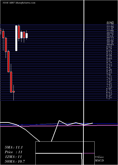  monthly chart MedequitiesRealty